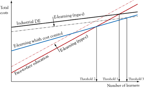 Figure 1: Graphing different cost-structures